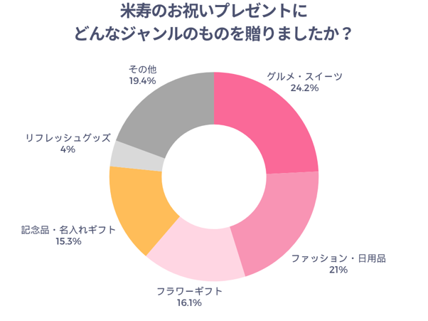 米寿のお祝いプレゼントにどんなジャンルのものを贈りましたか？