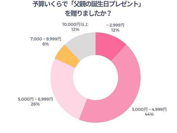予算いくらで父親の誕生日プレゼントを贈ったかのアンケート結果