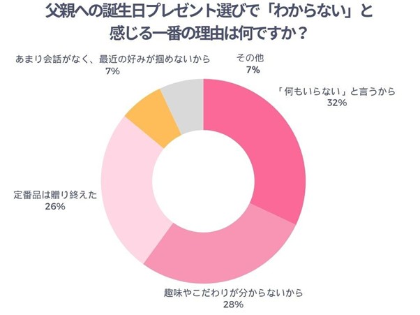 父親の誕生日プレゼント選びでわからないと感じる一番の理由は何かのアンケート結果