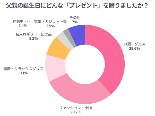 父親にどんな誕生日プレゼントを贈ったかのアンケート結果