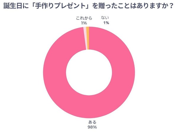 誕生日に「手作りプレゼント」を贈ったことはありますか？