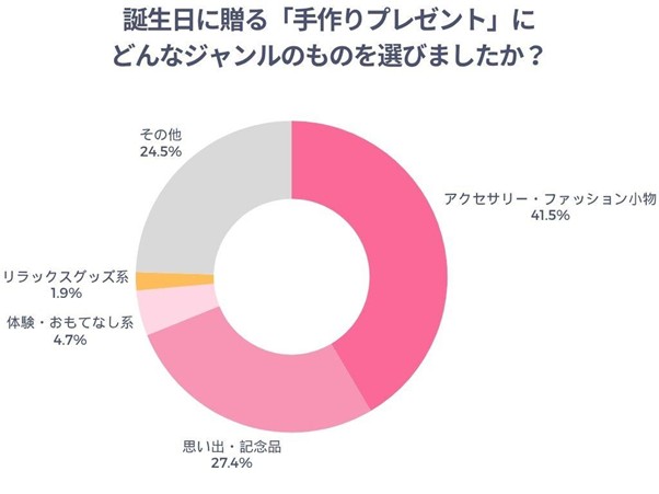 誕生日に贈る「手作りプレゼント」にどんなジャンルのものを選びましたか？