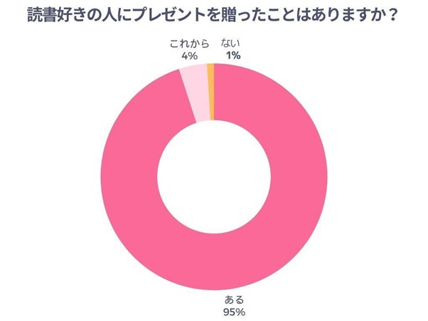読書好きの人にプレゼントを贈ったことはありますか？