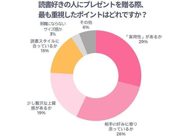 読書好きの人にプレゼントを贈る際、最も重視したポイントはどれですか？