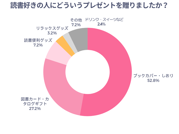 読書好きの人にどういうプレゼントを贈りましたか？