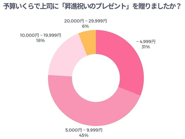 予算いくらで上司に「昇進祝いのプレゼント」を贈りましたか？
