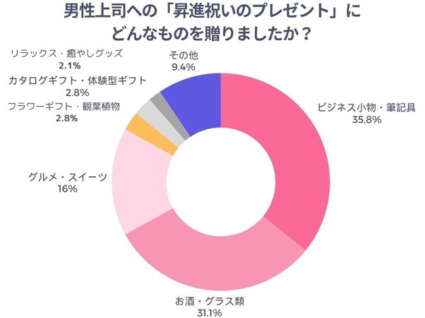 男性上司への「昇進祝いのプレゼント」にどんなものを贈りましたか？