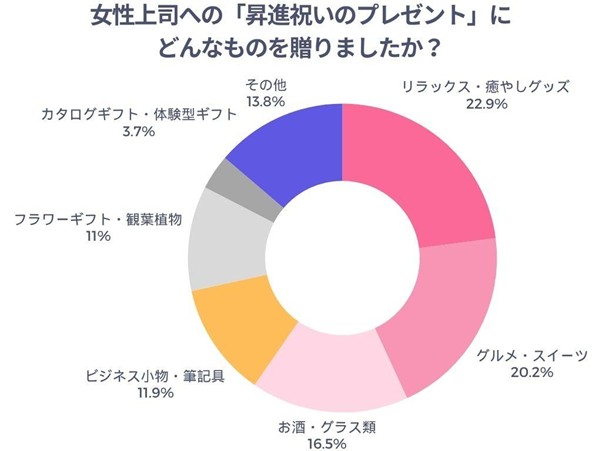 女性上司への「昇進祝いのプレゼント」にどんなものを贈りましたか？