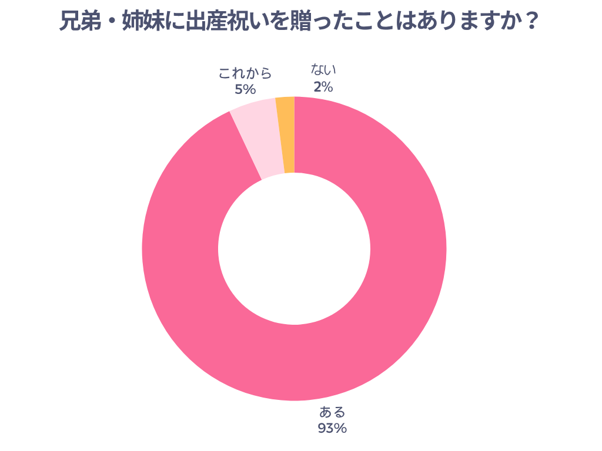 兄弟姉妹に出産祝いを贈ったことはありますか
