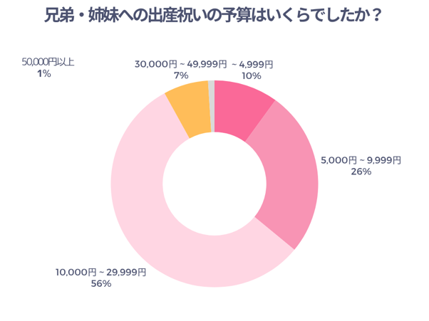 兄弟姉妹への出産祝いの予算はいくらでしたか