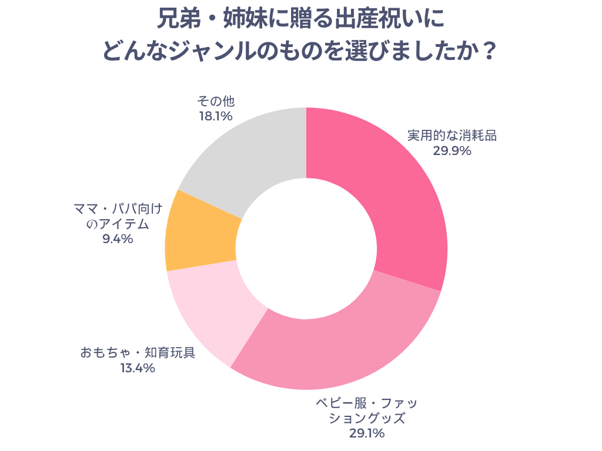 兄弟姉妹に贈る出産祝いにどんなジャンルのものを選びましたか