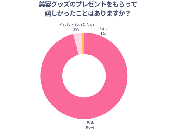 美容グッズのプレゼントをもらって嬉しかったことはありますか