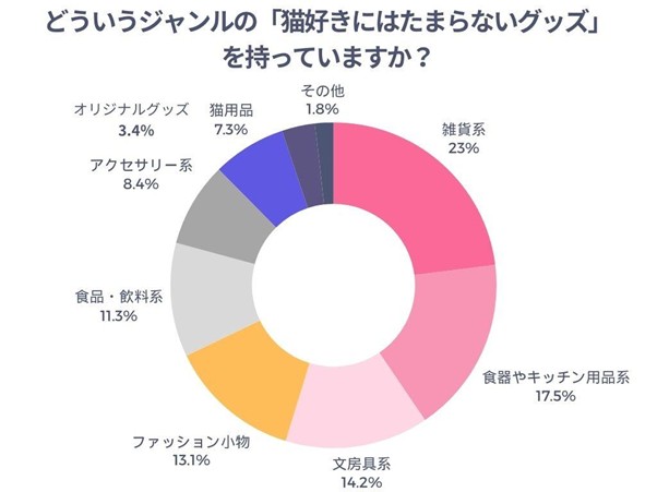 どういうジャンルの「猫好きにはたまらないグッズ」を持っていますか?