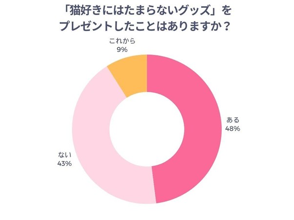 「猫好きにはたまらないグッズ」をプレゼントしたことはありますか?