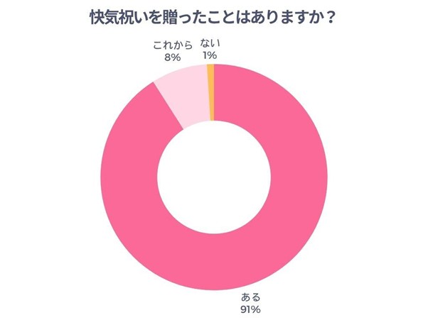快気祝いを贈ったことはありますか？