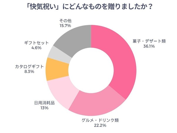 快気祝いにどんなものを贈りましたか？
