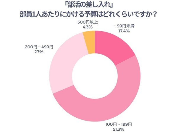 「部活の差し入れ」部員1人あたりにかける予算はどれくらいですか？