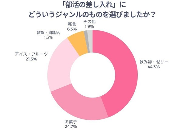 「部活の差し入れ」にどういうジャンルのものを選びましたか？