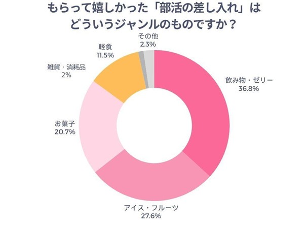 もらって嬉しかった「部活の差し入れ」はどういうジャンルですか？