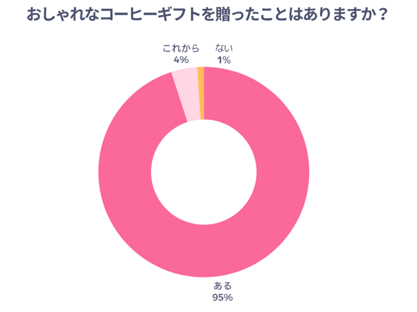 おしゃれなコーヒーギフトを贈ったことはありますか