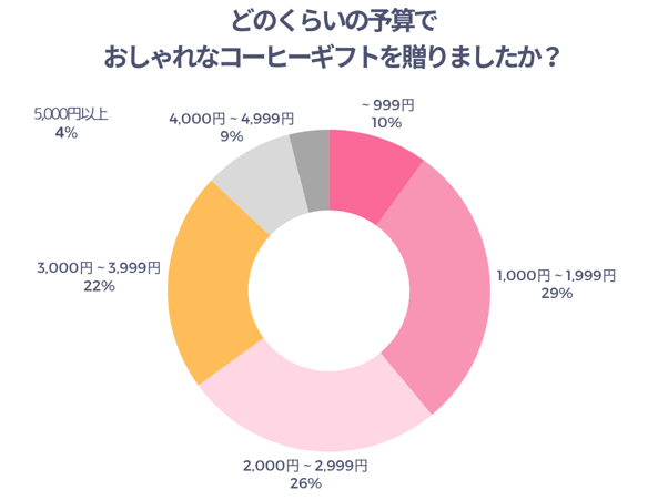 どのくらいの予算でおしゃれなコーヒーギフトを贈りましたか