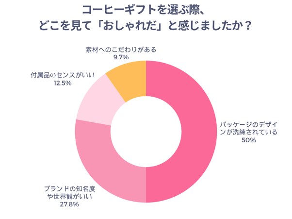 コーヒーギフトを選ぶ際、どこを見ておしゃれだと感じましたか