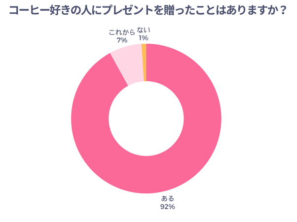コーヒー好きの人にプレゼントを贈ったことはありますか？