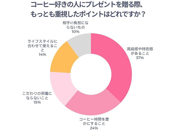 コーヒー好きの人にプレゼントを贈る際、もっとも重視したポイントはどれですか？