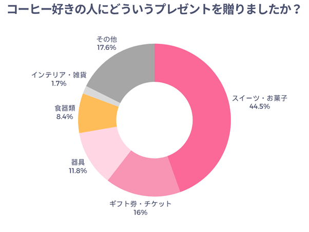 コーヒー好きの人にどういうプレゼントを贈りましたか？