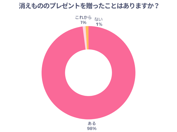 消えもののプレゼントを贈ったことはありますか