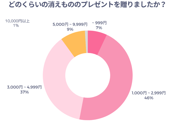 どのくらいの消えもののプレゼントを贈りましたか