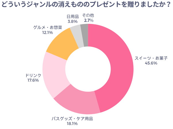 どういうジャンルの消えもののプレゼントを贈りましたか