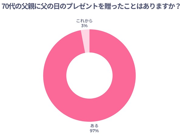 70代の父親に父の日のプレゼントを贈ったことはありますか？