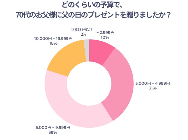 どのくらいの予算で、70代のお父様に父の日のプレゼントを贈りましたか？