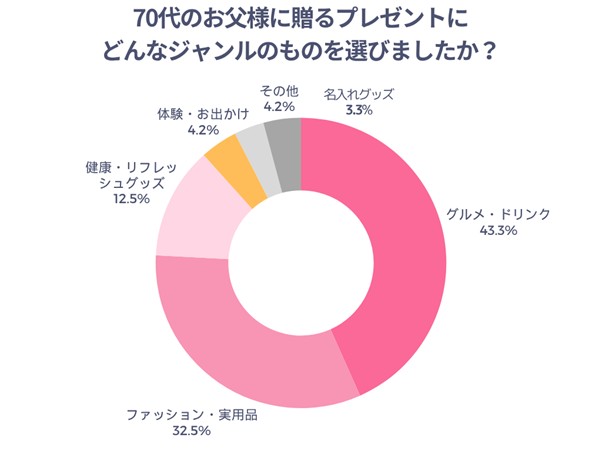 70代のお父様に贈るプレゼントにどんなジャンルのものを選びましたか？