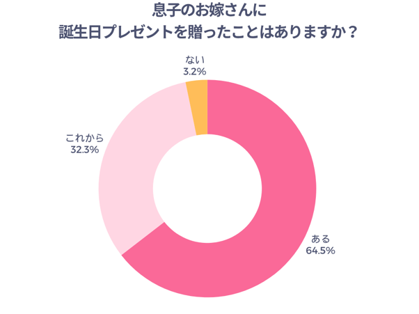 息子のお嫁さんに誕生日プレゼントを贈ったことはありますか？