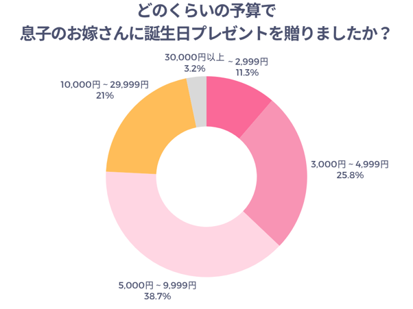 どのくらいの予算で息子のお嫁さんに誕生日プレゼントを贈りましたか？