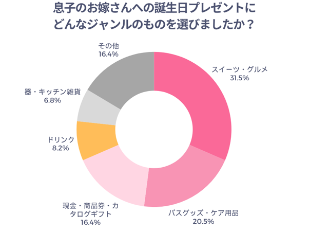 息子のお嫁さんへの誕生日プレゼントにどんなジャンルのものを選びましたか？