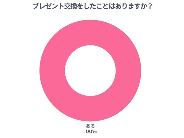プレゼント交換をしたことはありますか？