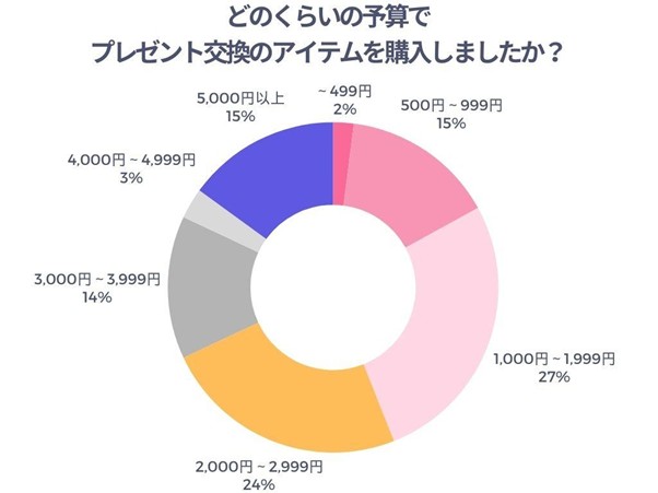 どのくらいの予算でプレゼント交換のアイテムを購入しましたか？