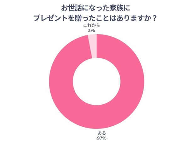 お世話になった家族にプレゼントを贈ったことはありますか？