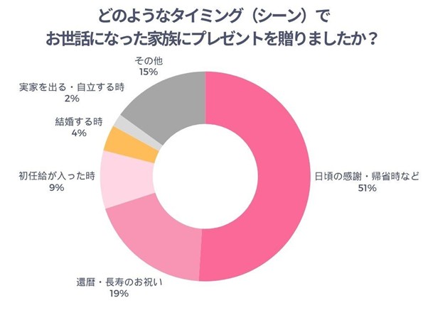 どのようなタイミング（シーン）でお世話になった家族にプレゼントを贈りましたか？