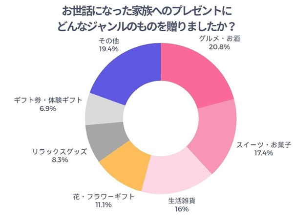 お世話になった家族へのプレゼントにどんなジャンルのものを贈りましたか？