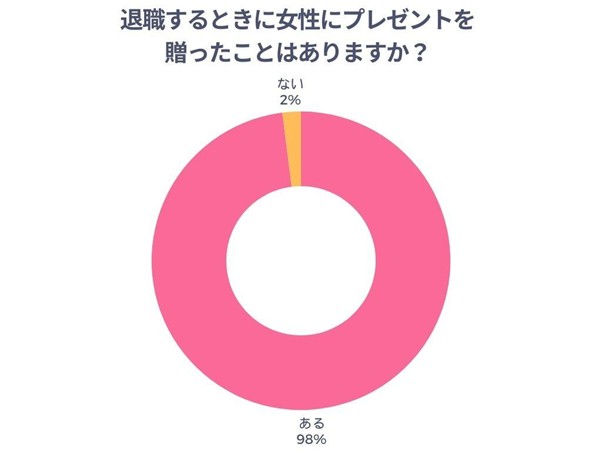 退職する時女性にプレゼントを贈ったことがあるかのアンケート結果