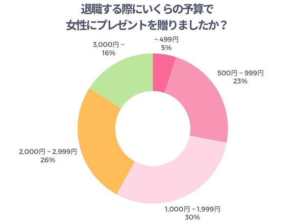 退職する時いくらの予算で女性にプレゼントを贈ったかのアンケート結果