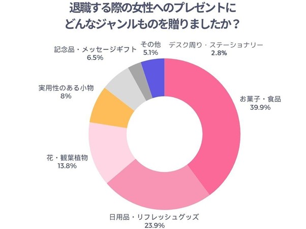 退職する時女性へのプレゼントにどんなジャンルのものを贈ったかのアンケート結果