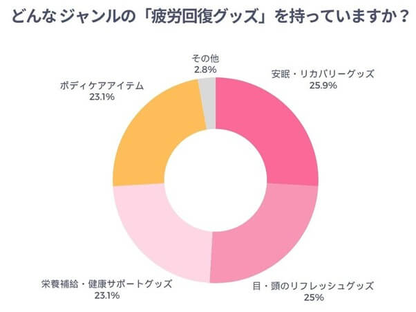どんなジャンルの「疲労回復グッズ」を持っていますか？