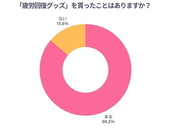 「疲労回復グッズ」を貰ったことはありますか？