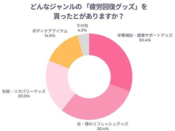 どんなジャンルの「疲労回復グッズ」を貰ったことはありますか？