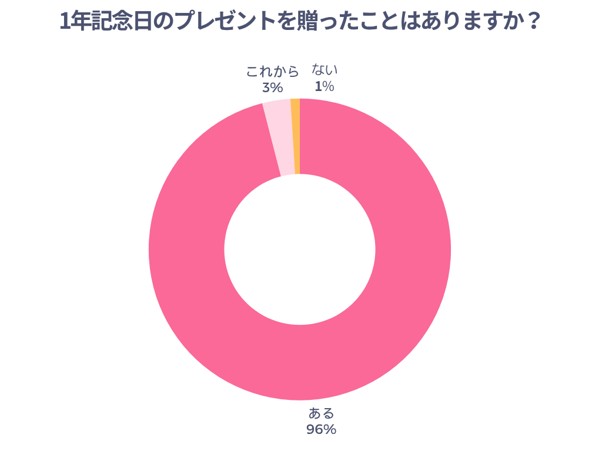 1年記念日のプレゼントを贈ったことはありますか？